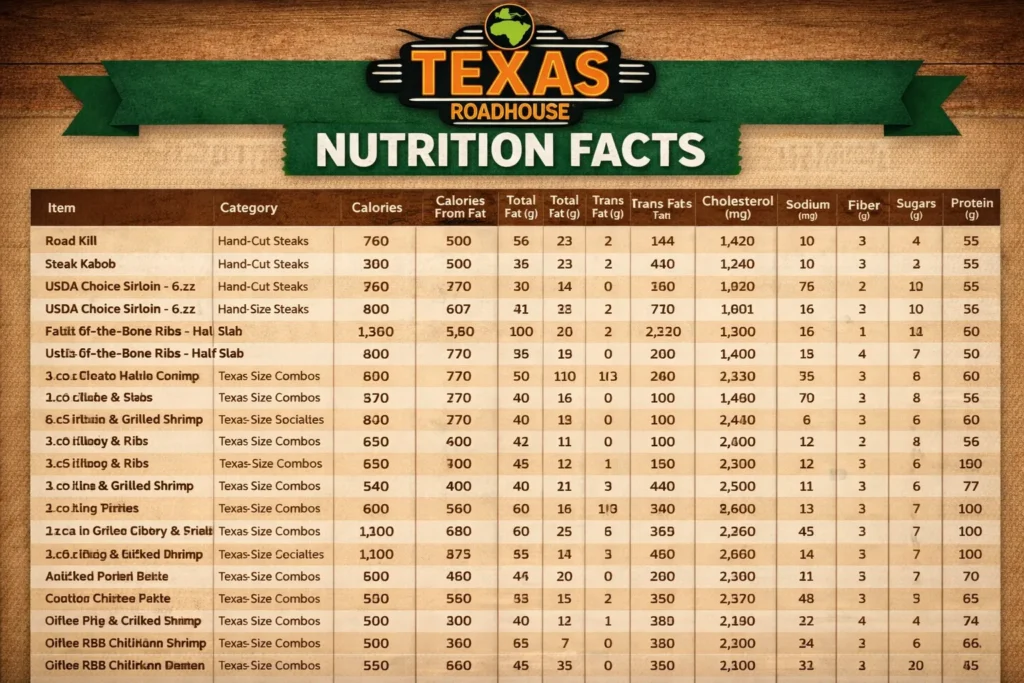 Texas Roadhouse Nutrition Facts | Calories & Macros 2026 3 texas roadhouse nutrition
